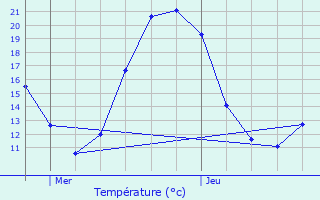 Graphique des tempratures prvues pour La Bente