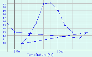 Graphique des tempratures prvues pour La Laigne