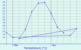 Graphique des tempratures prvues pour Ollires