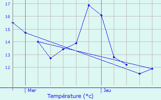 Graphique des tempratures prvues pour Wasquehal