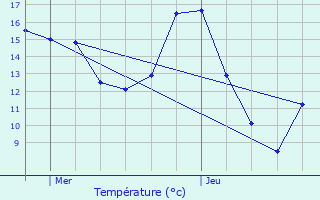 Graphique des tempratures prvues pour Sallaumines