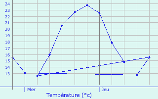 Graphique des tempratures prvues pour Tarare