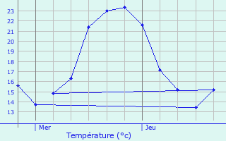 Graphique des tempratures prvues pour Blotzheim