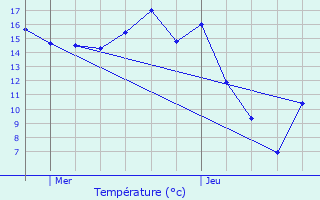 Graphique des tempratures prvues pour Ribcourt-Dreslincourt