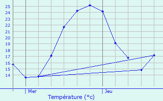 Graphique des tempratures prvues pour Birieux