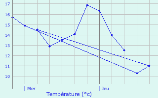 Graphique des tempratures prvues pour Roubaix