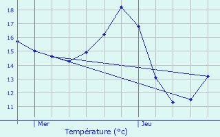 Graphique des tempratures prvues pour Beuvrages
