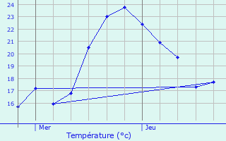 Graphique des tempratures prvues pour Thodure