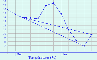 Graphique des tempratures prvues pour Bihorel