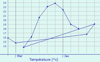 Graphique des tempratures prvues pour Thyez