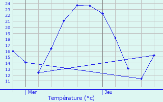 Graphique des tempratures prvues pour Sundhoffen