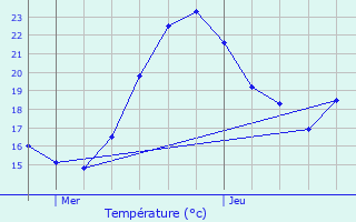 Graphique des tempratures prvues pour Izieu