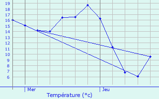 Graphique des tempratures prvues pour Mesnils-sur-Iton