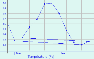 Graphique des tempratures prvues pour Dieffenbach-ls-Woerth