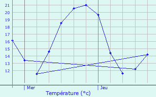 Graphique des tempratures prvues pour Cluis