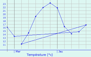 Graphique des tempratures prvues pour Calvinet