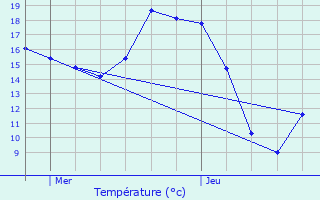 Graphique des tempratures prvues pour Le Mesnil-Amelot