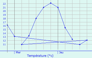 Graphique des tempratures prvues pour Cherves