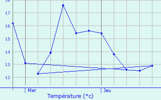 Graphique des tempratures prvues pour Slestat