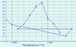 Graphique des tempratures prvues pour Sarre-Union