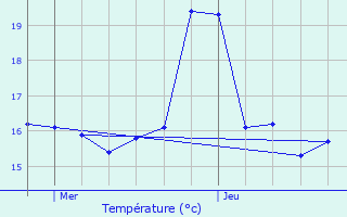 Graphique des tempratures prvues pour Koekelberg