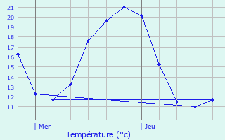 Graphique des tempratures prvues pour Pless