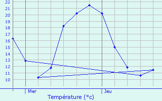 Graphique des tempratures prvues pour Vaux