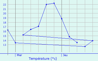 Graphique des tempratures prvues pour Ingenheim