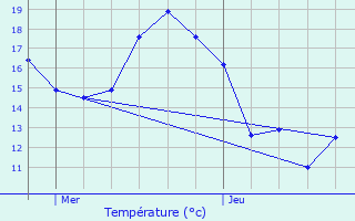 Graphique des tempratures prvues pour Cernon