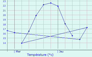 Graphique des tempratures prvues pour Courzieu