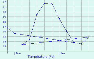 Graphique des tempratures prvues pour Feins-en-Gtinais