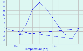 Graphique des tempratures prvues pour Drap