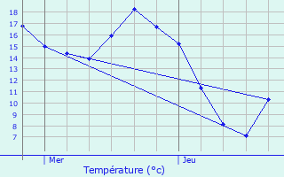 Graphique des tempratures prvues pour Fre-en-Tardenois