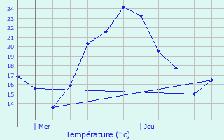 Graphique des tempratures prvues pour Condrieu