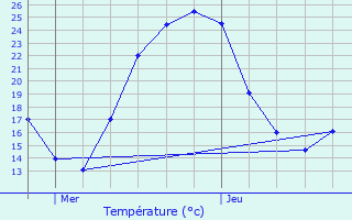 Graphique des tempratures prvues pour Sainte-Euphmie