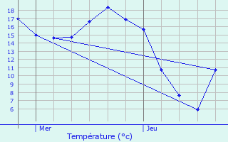 Graphique des tempratures prvues pour Isse