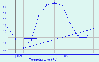 Graphique des tempratures prvues pour Aguessac