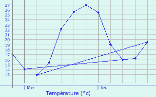 Graphique des tempratures prvues pour Trjouls