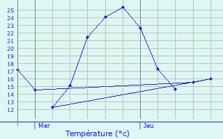 Graphique des tempratures prvues pour Sniergues