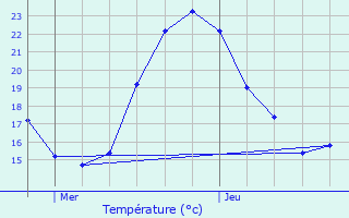 Graphique des tempratures prvues pour Nmes