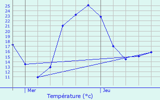 Graphique des tempratures prvues pour Izon