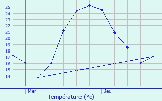 Graphique des tempratures prvues pour Moirans