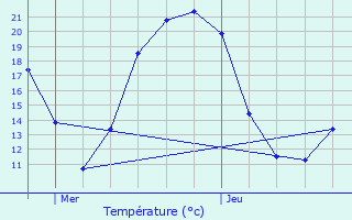 Graphique des tempratures prvues pour Beaulieu