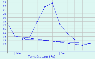 Graphique des tempratures prvues pour Ludres