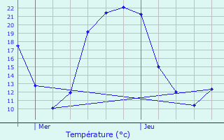 Graphique des tempratures prvues pour Availles-Limouzine
