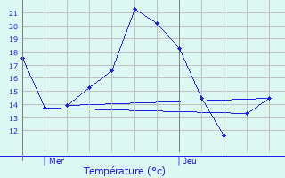 Graphique des tempratures prvues pour Ormesson