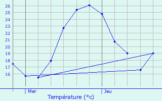 Graphique des tempratures prvues pour Charvieu-Chavagneux