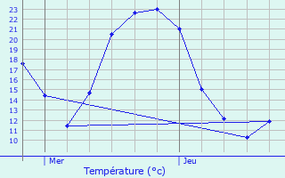 Graphique des tempratures prvues pour Velles