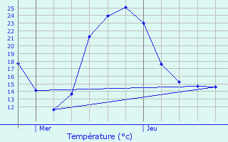 Graphique des tempratures prvues pour Cercoux