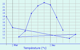 Graphique des tempratures prvues pour Buxerolles